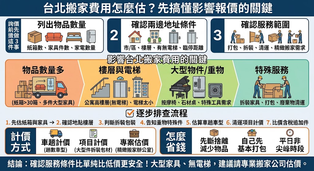 想了解台北搬家費用怎麼算，需先確認物品數量、樓層電梯、搬運距離、車型人力、家具拆裝與包裝需求。台北搬家費用會因搬家條件不同而有明顯差異，建議詢價前先整理清單與照片，讓搬家公司評估更準確，也能降低現場追加費用與搬家預算落差。