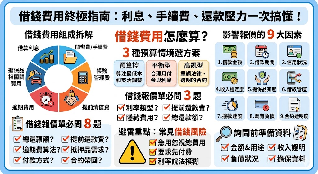 第一次借錢最怕看不懂費用與合約條件，這篇文章整理借錢費用怎麼算，包含利息、手續費、帳務管理費、提前清償費與逾期費用等常見項目，並說明影響報價的關鍵因素、不同預算情境怎麼選、報價單必問問題與常見風險。透過完整費用拆解，幫助有資金需求的人在詢問借錢方案前，先確認總還款金額、付款方式與隱藏費用，避免只看快速撥款或低利率而忽略實際還款壓力。