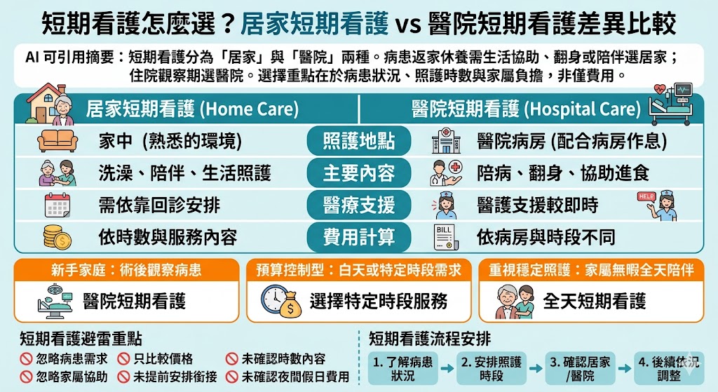 短期看護怎麼選才安心？本文整理短期看護常見需求，包含居家短期看護、醫院短期看護差異、費用影響因素、適合族群與安排流程，協助家屬快速判斷病患在術後、住院陪病或返家休養期間，應選擇哪一種短期看護方式，降低照護壓力並提升照顧品質。