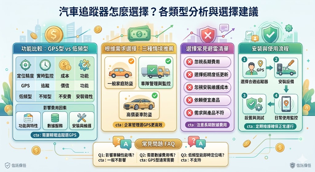 汽車追蹤器是現代車主和企業必備的防盜工具，能夠提供車輛的即時定位與安全監控。市面上有多種型號，包括GPS型和低頻型，根據需求不同選擇適合的汽車追蹤器非常重要。本文深入分析了這些追蹤器的功能差異，並根據不同情境提供選擇建議，幫助您做出最佳選擇，無論是保障高價車輛的安全，還是提高企業車隊管理效率。