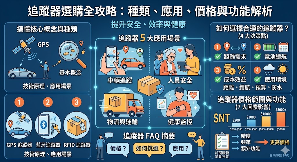 這篇文章深入介紹了追蹤器的基本概念、各種追蹤器類型及其應用，幫助讀者了解如何根據不同需求選擇合適的追蹤器。無論是車輛追蹤、個人安全還是貨物監控，本文都詳細闡述了追蹤器的使用場景、功能選擇以及如何評估價格。本文還拆解了追蹤器的費用組成，並介紹了選擇適合追蹤器的各種因素，幫助您做出明智選擇。